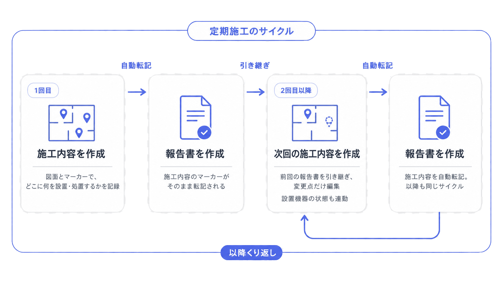 定期施工のサイクル図。施工内容を作成(1回目) → 報告書を作成(自動転記) → 次回の施工内容を作成(2回目以降、引き継ぎ) → 報告書を作成(自動転記) → 以降繰り返し