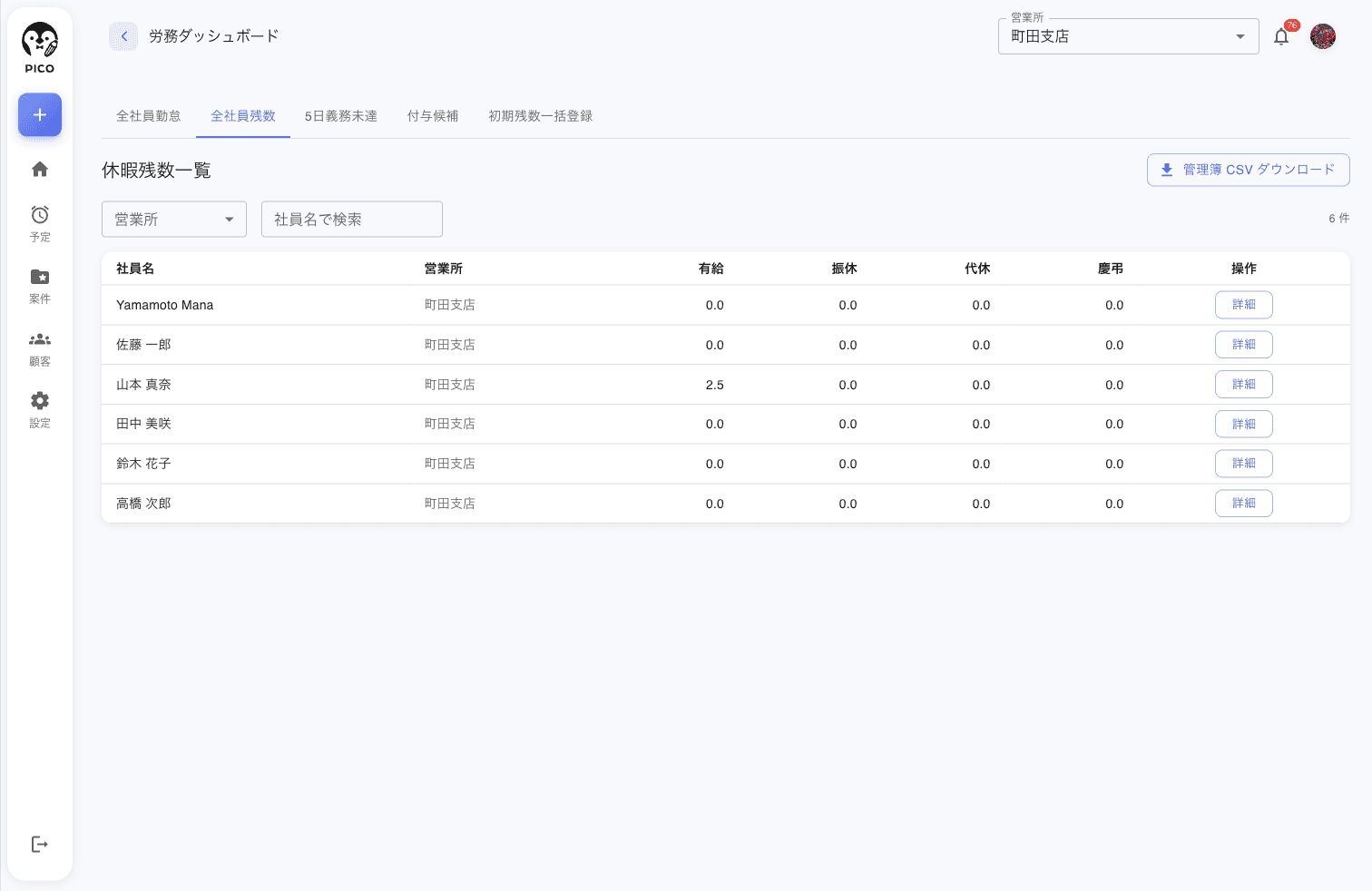 全社員残数タブ。「休暇残数一覧」見出しと管理簿 CSV ダウンロードボタン、営業所/社員名フィルタ。表は社員名/営業所/有給/振休/代休/慶弔/操作 列で 6 名の社員と各残数 (有給 0.0〜2.5 日など)、詳細ボタン