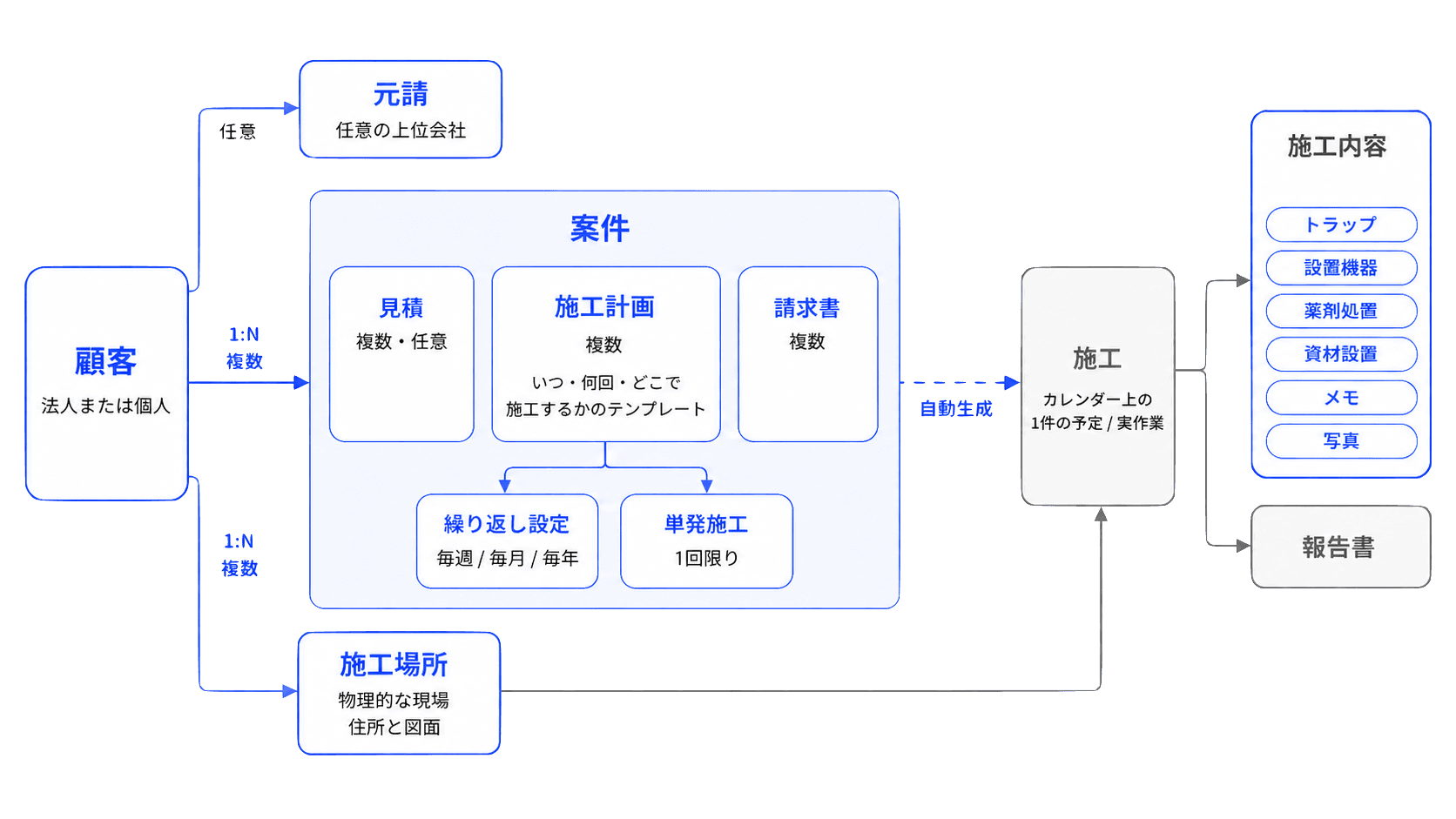 顧客から報告書までの概念階層図。顧客に施工場所と案件が紐づき、案件の中に見積・施工計画・請求書が入る。施工計画から個別の施工が生成され、施工内容と報告書につながる