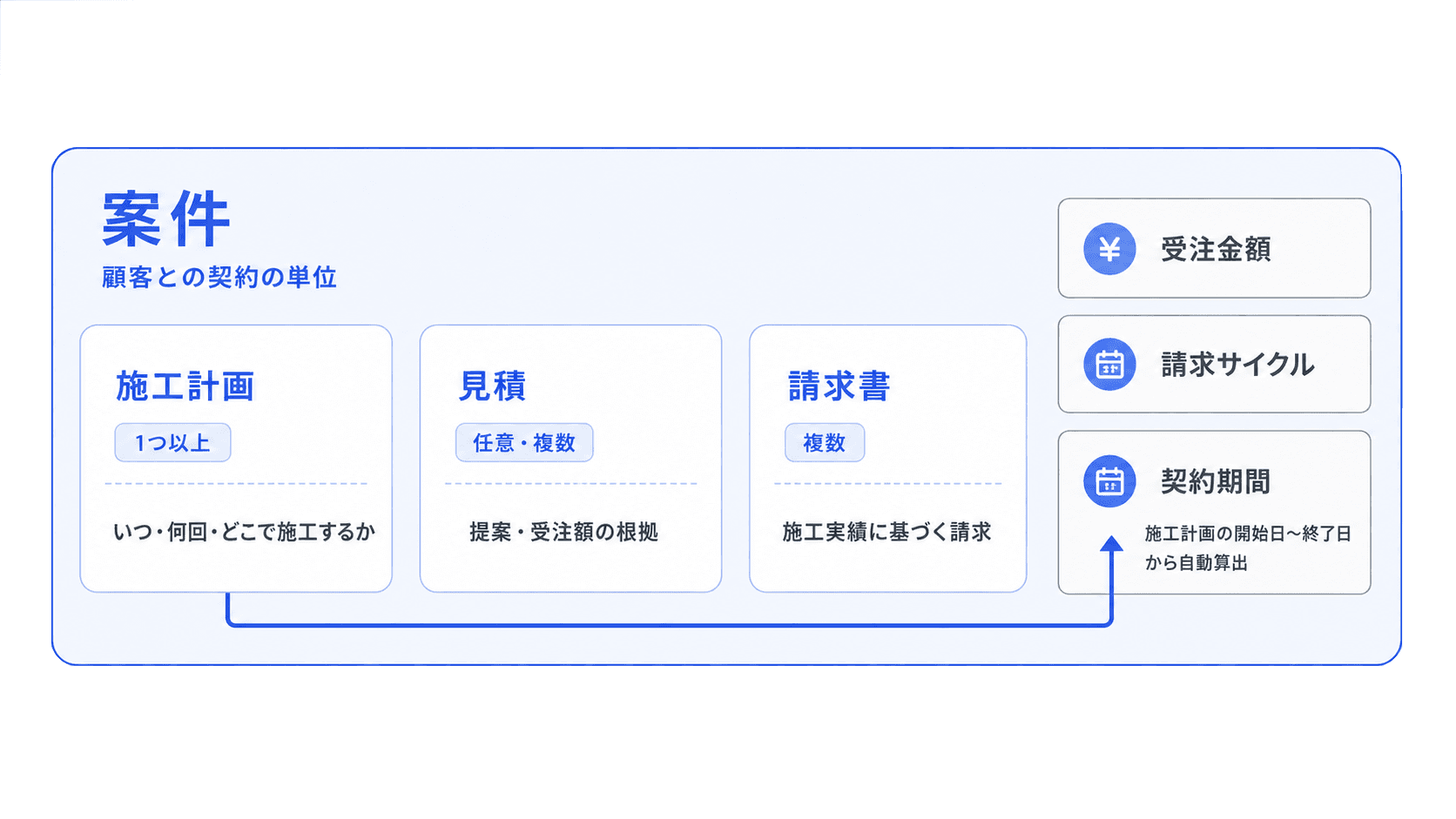 案件の構造図。案件の箱の中に施工計画・見積・請求書が入り、外側に受注金額・請求サイクル・契約期間 (契約期間は施工計画から自動算出)