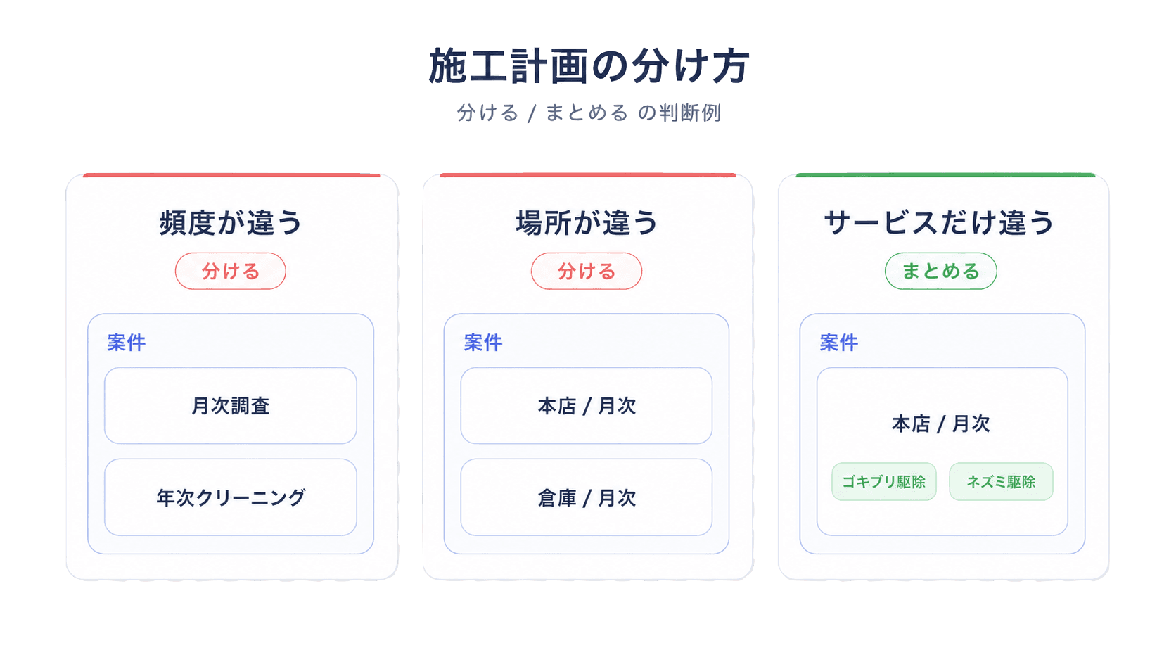 施工計画の分け方の判断例。頻度が違う場合 (月次調査 + 年次クリーニング) は分ける、場所が違う場合 (本店/月次 + 倉庫/月次) は分ける、サービスだけ違う場合 (本店/月次にゴキブリ駆除 + ネズミ駆除) はまとめる