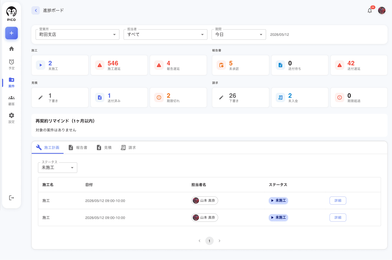 進捗ボード画面。上部に営業所/担当者/期間フィルター、その下に施工・報告書・見積・請求の KPI カード群、続いて再契約リマインド、最下部に施工計画/報告書/見積/請求のタブ