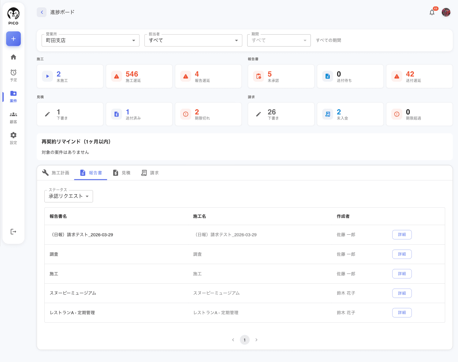 進捗ボードの報告書タブ。ステータスフィルター「承認リクエスト」が選択された状態。各行に報告書名・施工名・作成者・詳細ボタン