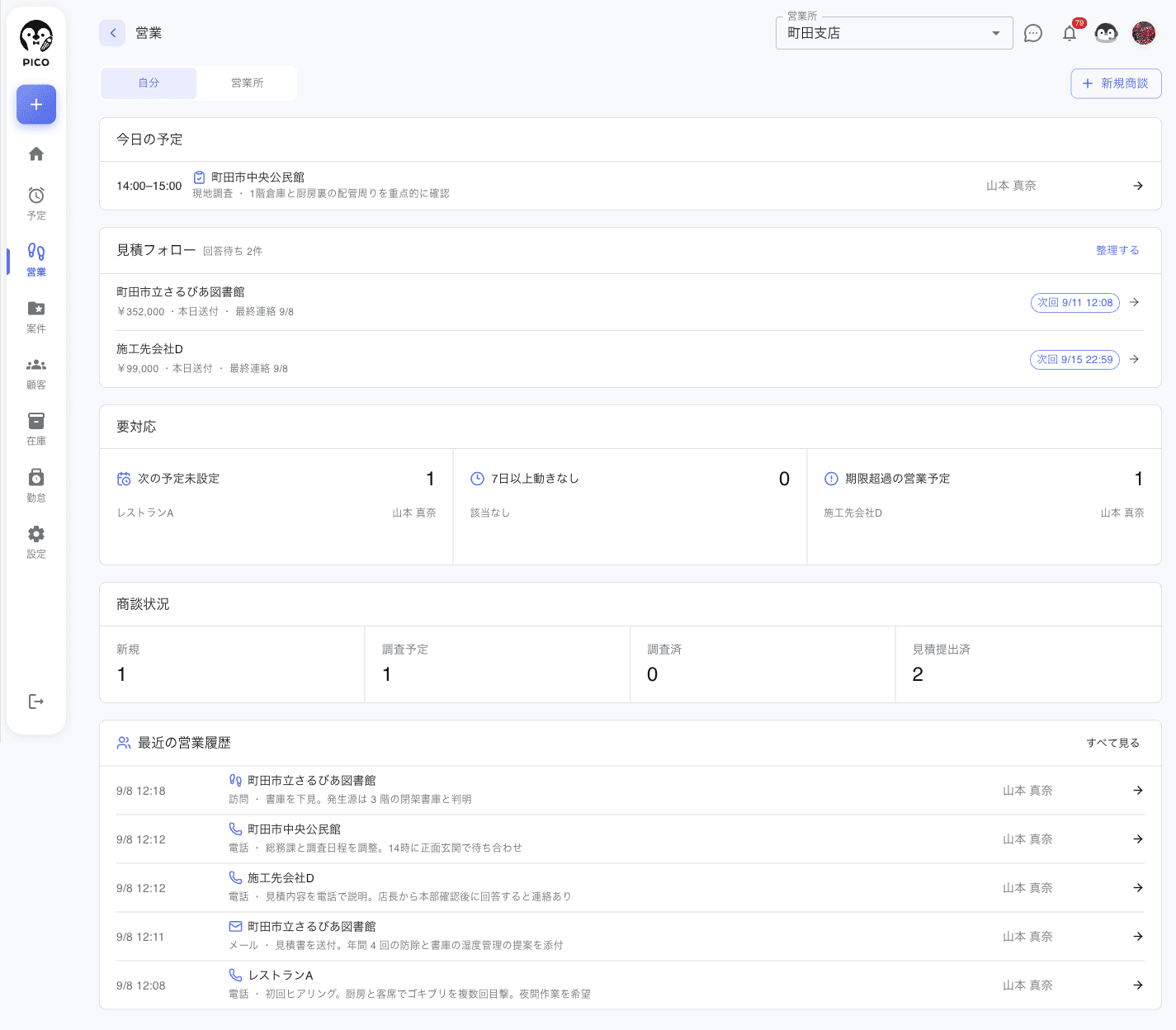 営業ボード。上から 今日の予定、見積フォロー (回答待ち 2件)、要対応 (次の予定未設定 1 / 7日以上動きなし 0 / 期限超過の営業予定 1)、商談状況 (新規 / 調査予定 / 調査済 / 見積提出済)、最近の営業履歴