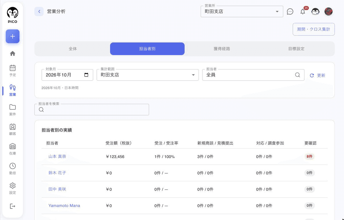 担当者別タブ。担当者ごとに受注額（税抜）、受注 / 受注率、新規商談 / 見積提出、対応 / 調査参加、要確認の件数が並んでいる