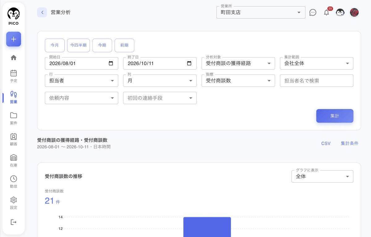 期間・クロス集計の画面。今月・今四半期・今期・前期のボタン、開始日・終了日、分析対象、集計範囲、行、列、指標の選択欄と、集計ボタン、CSV が表示されている