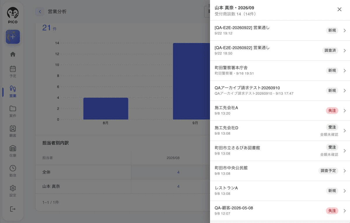 集計表の数字を押して開いた商談の一覧。担当者と月、件数が見出しに表示され、商談ごとに顧客・施設名、日時、新規・調査済・受注・失注などの状態が並び、各行の右端に詳細へ移動する印がある