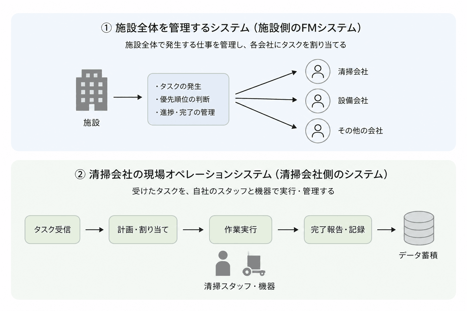 二つのシステムが存在しています