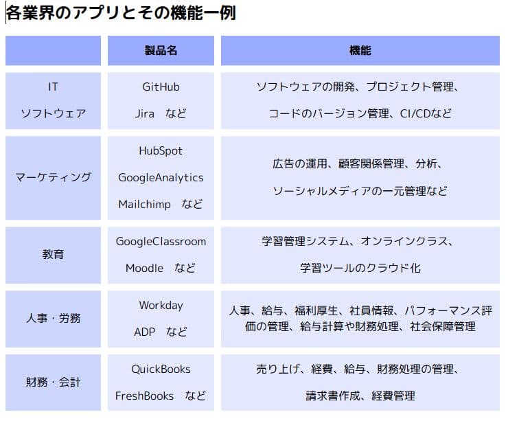 各業界のアプリと機能一例