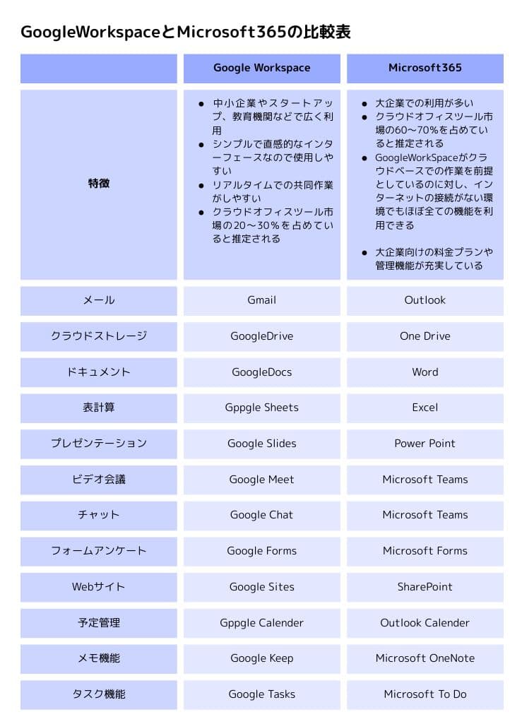 GoogleWorkspaceとMicrosoft365の比較表