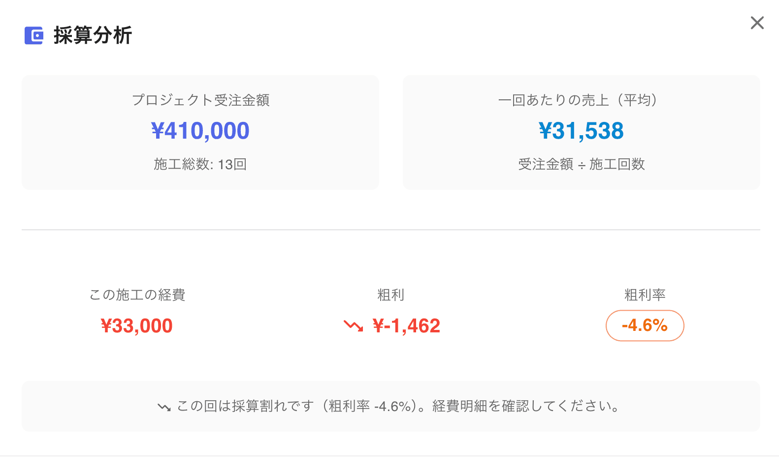施工ごとに採算性を確認できる