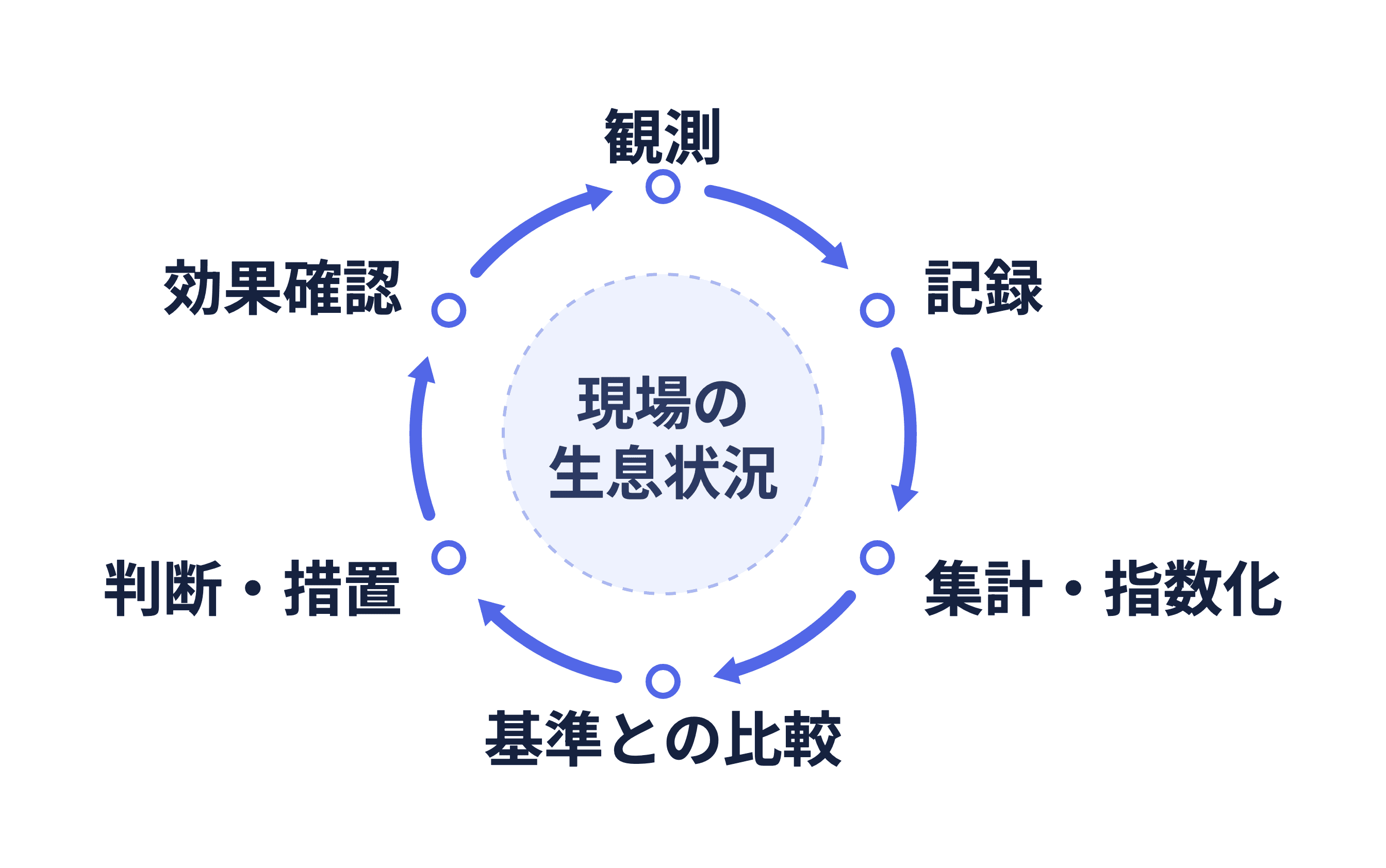現場の生息状況を中心に、観測、記録、集計・指数化、基準との比較、判断・措置、効果確認を循環するIPMの流れ