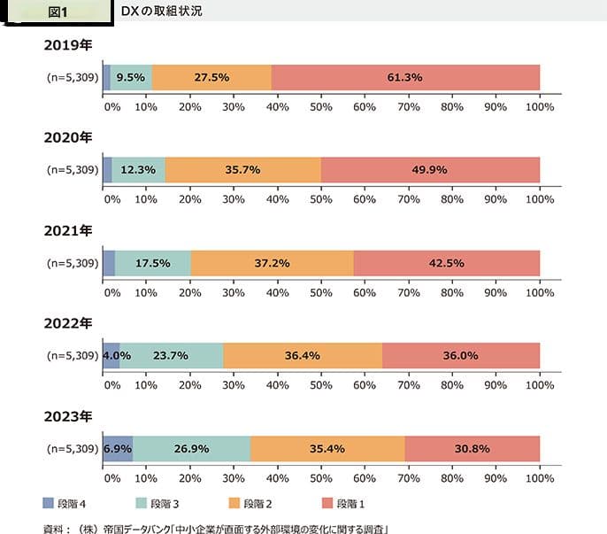 図1日本の中小企業約5300社を対象とし、2019年から2023年にかけて聞き取ったDXへの取組状況の結果の棒グラフ