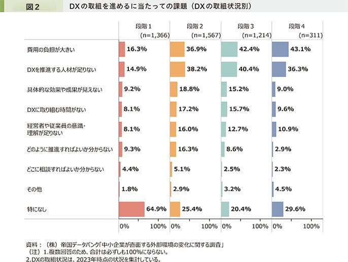図2日本の中小企業経営者がDXを進める上で何を課題と感じているかの聞き取り調査の結果の棒グラフ