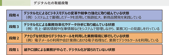 デジタル化への取り組みを4段階に分けた説明の図