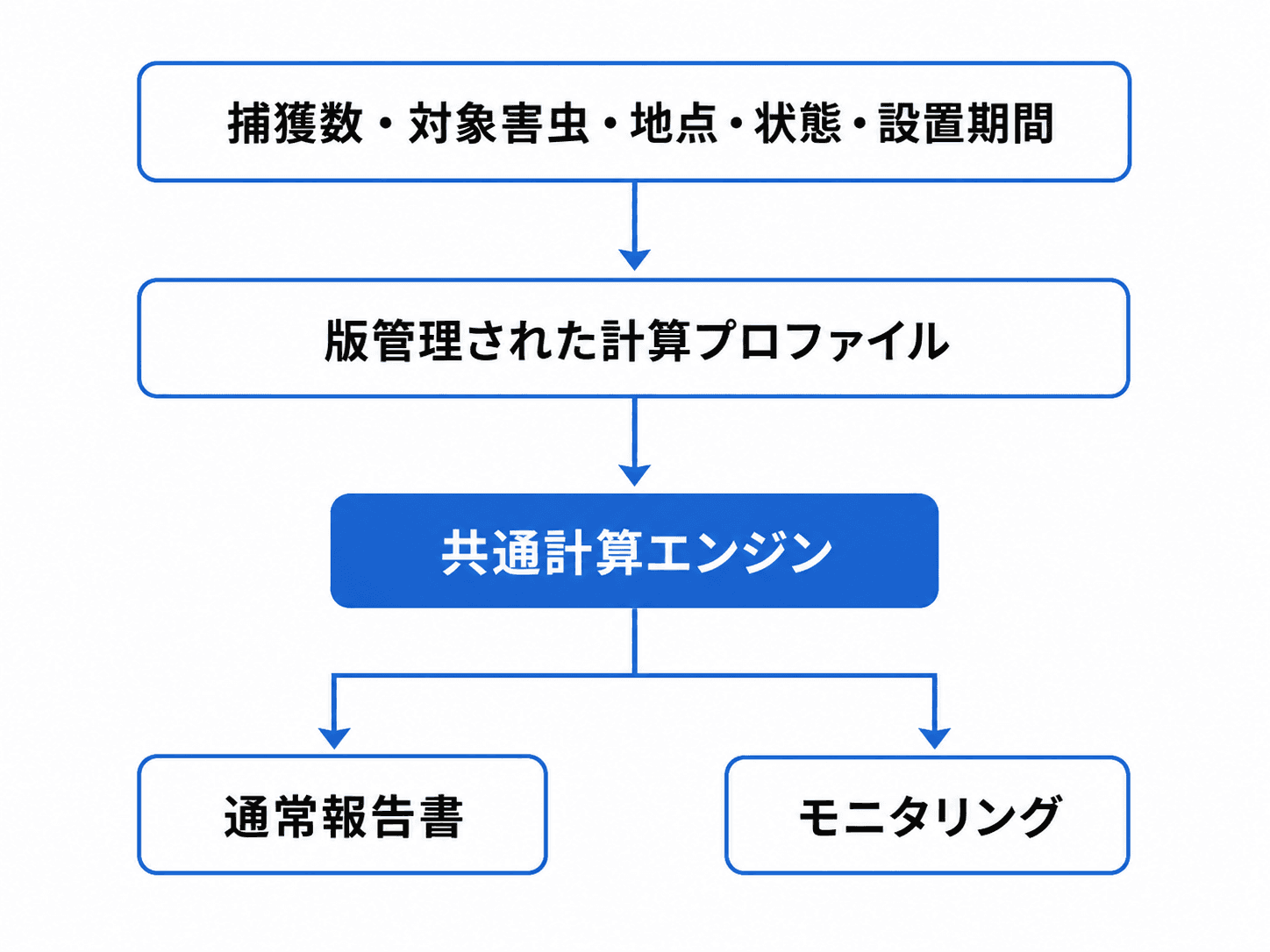 観測データから版管理された計算プロファイルと共通計算エンジンを経て、通常報告書とモニタリングへ分岐する流れ